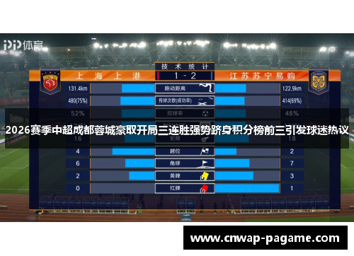 2026赛季中超成都蓉城豪取开局三连胜强势跻身积分榜前三引发球迷热议